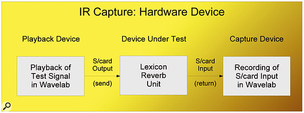 Capturing the sound of a hardware device is only slightly more difficult, requiring a soundcard send-return loop to be set up.
